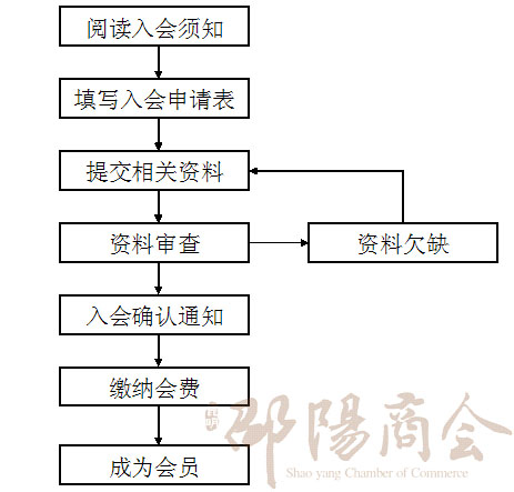 昆明市邵阳商会入会须知(图1)